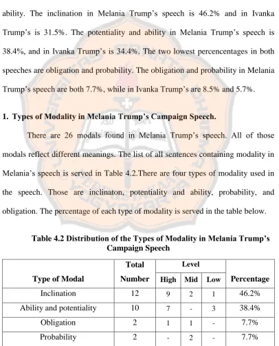 Table 4.2 Distribution of the Types of Modality in Melania Trump’s Campaign Speech 