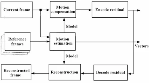 Figure 2.1: Motion estimation block diagram [6] 