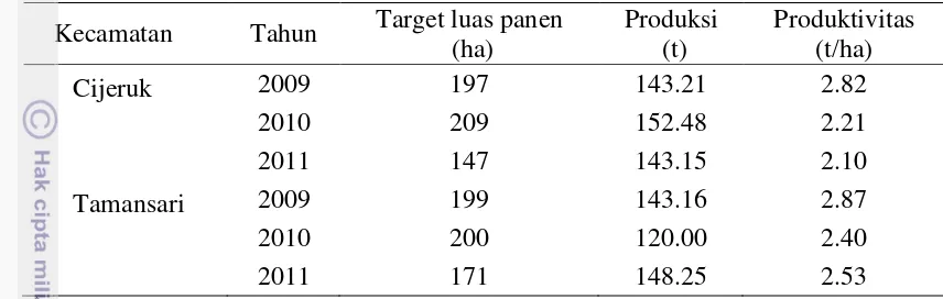 Tabel 1 Target luas panen, produksi,  dan produktivitas talas di Kecamatan 