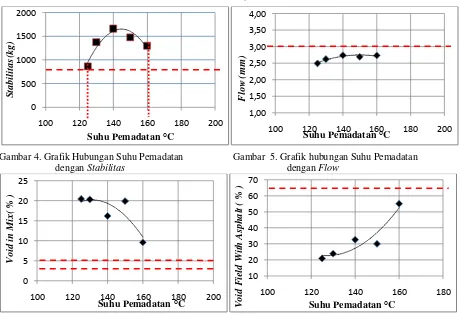 Gambar grafik hasil tes marshall RAP Artifisial disajikan pada Gambar 4-8. 