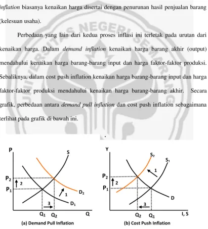 grafik, perbedaan antara demand pull inflation dan cost push inflation sebagaimana 