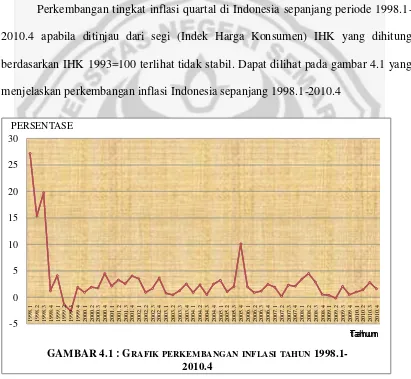 GAMBAR 4.1 : GRAFIK PERKEMBANGAN INFLASI TAHUN 1998.1-