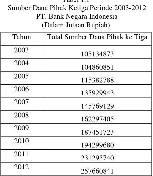 Tabel 1.1  Sumber Dana Pihak Ketiga Periode 2003-2012 