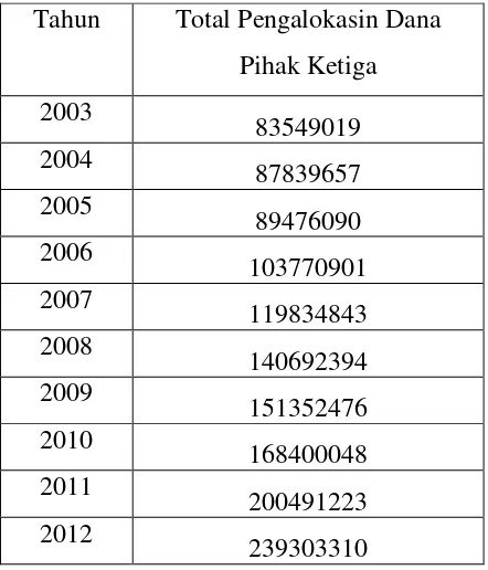 Tabel 1.2  Alokasi Dana Pihak Ketiga Periode 2003-2012 