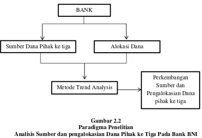 Gambar 2.2 Paradigma Penelitian 