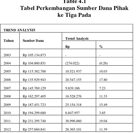Tabel Perkembangan Alokasi Dana Pihak keTiga Table 4.2 Pada PT Bank BNI TBK (Peresero) Menggunakan Trend Analysis 
