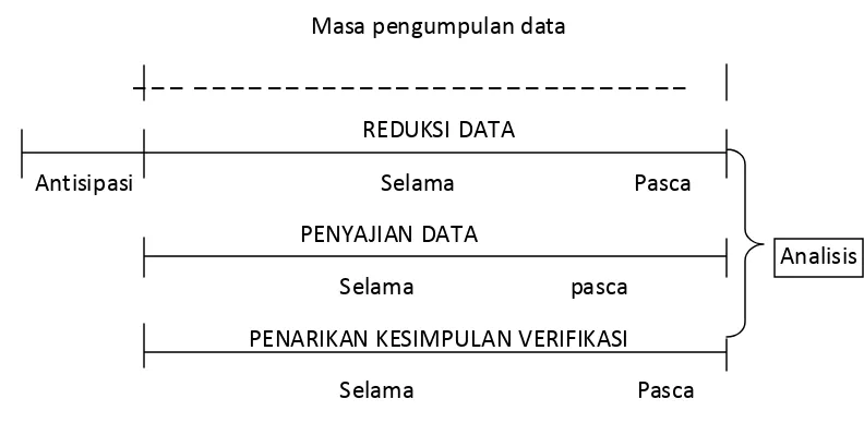 Gambar 4. Komponen‐komponen Analisis Data:  Model Alir 