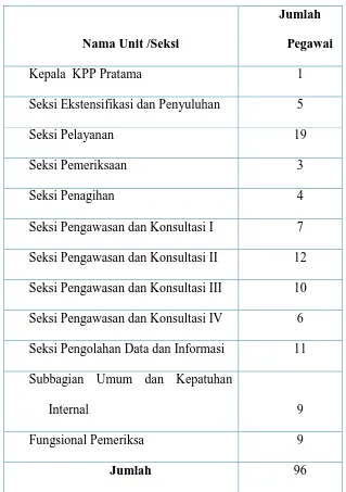 Tabel 2.1 Jumlah Pegawai Berdasarkan Unit/Seksi KPP Lubuk Pakam