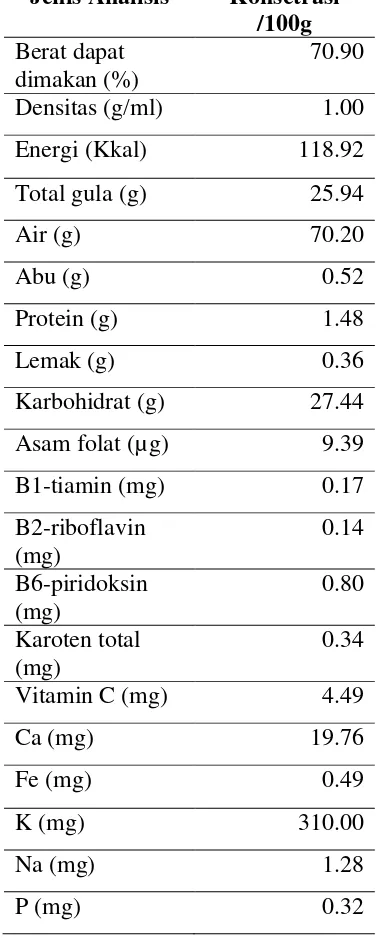 Tabel Lampiran 2. Kandungan Zat Kimia Buah Pisang Rajabulu 