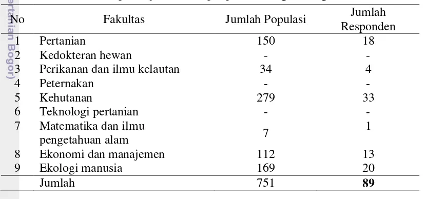 Tabel 1  Komposisi jumlah sampel pada masing-masing fakultas 