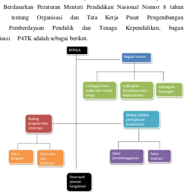 Gambar 3.1 Struktur Organisasi P4TK 