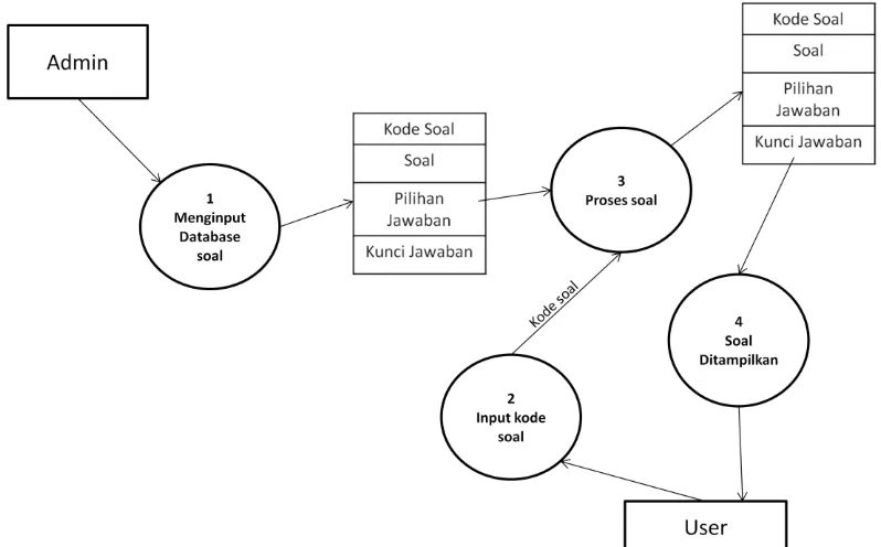 Gambar 4.3 Data Flow Diagram Prosedur Sistem Informasi Soal 