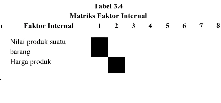 Tabel 3.4 Matriks Faktor Internal 