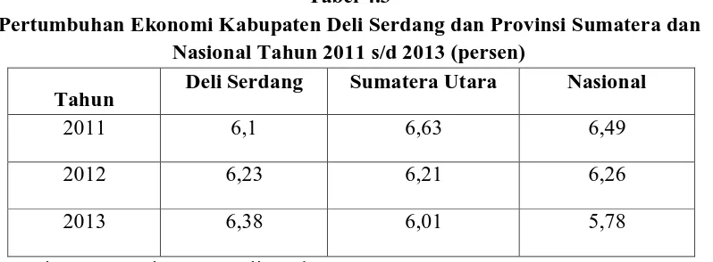 Gambar 4.1 PDRB Kabupaten Deli Serdang Atas Dasar Harga Berlaku Tahun 2011-2013 