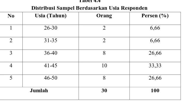 Tabel 4.4 Distribusi Sampel Berdasarkan Usia Responden 