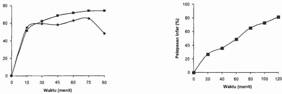 Gambar 9 Kurva Pengaruh Waktu Terhadap Persen Rerata Pelepasan Ketoprofen (A) dan Infar (B) pada Medium Lambung (+) dan Usus (w)