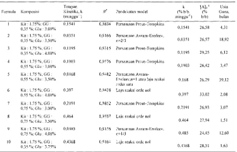 Tabel 3. Tetapan Kinetika dan Model Laju Reaksi Degradasi Ketoprofen Tersalut Kitosan-gg