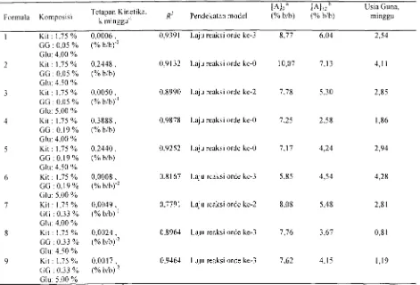 Tabel 3. Tetapan Kinetika dan Model Laju Reaksi Degradasi lnfar Tersalut Kitosan-gg 