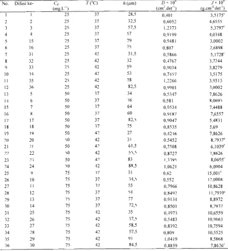 Tabel 1 Nilai D dan J yang Didapatkan dari Uji Difusi 