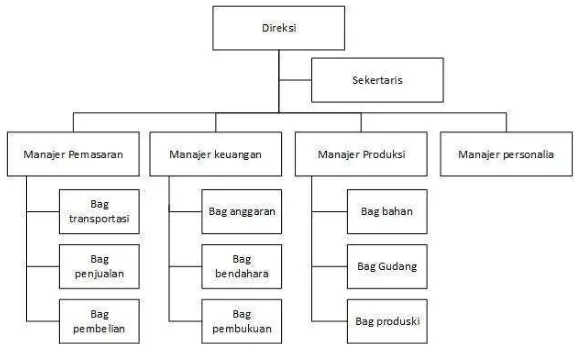 Gambar 2.1 Struktur Organisasi GP SHOES 