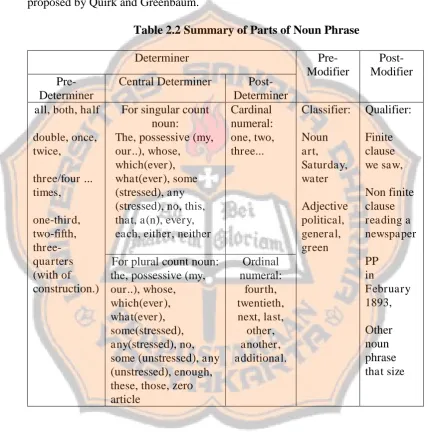 Table 2.2 Summary of Parts of Noun Phrase 