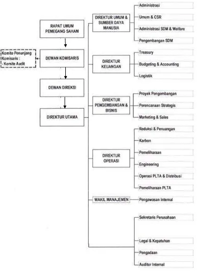 Gambar 2.1 Struktur Organisasi PT. INALUM 