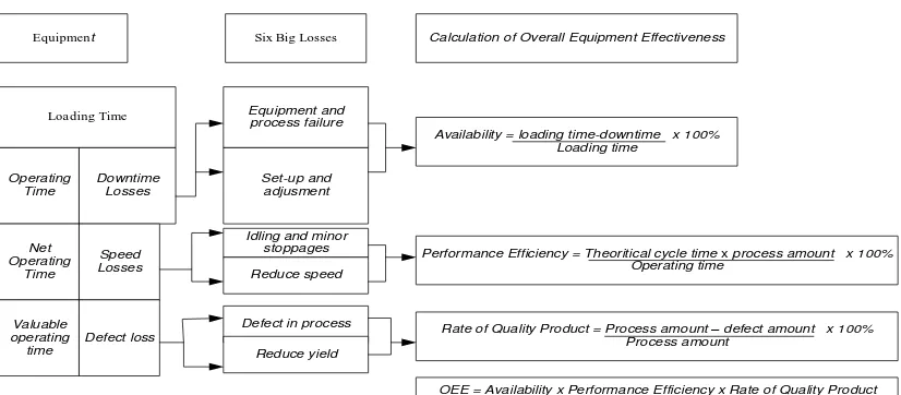 Gambar 3.1. Tahap Perhitungan Overall Equipment Effectiveness 3.3.1.(OEE)      Sumber: Nakajima,S.1998  Availability 