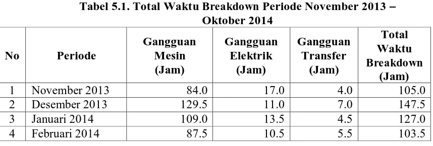 Tabel 5.1. Total Waktu Breakdown Periode November 2013 – Oktober 2014