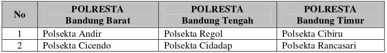Tabel 2.1 Pembagian Wilayah Polwiltabes Bandung. 