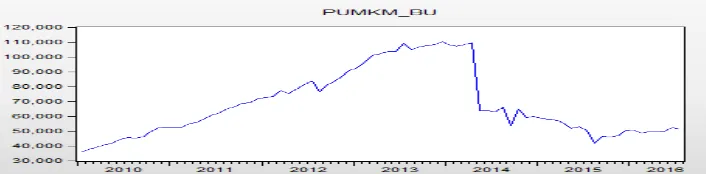 Grafik 4.1 Pertumbuhan alokasi pembiayaan UMKM pada Bank Umum Syariah dan 