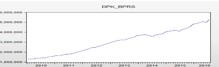 Grafik 4.6 Pertumbuhan tingkat jumlah dana pihak ketiga pada Bank Pembiayaan 