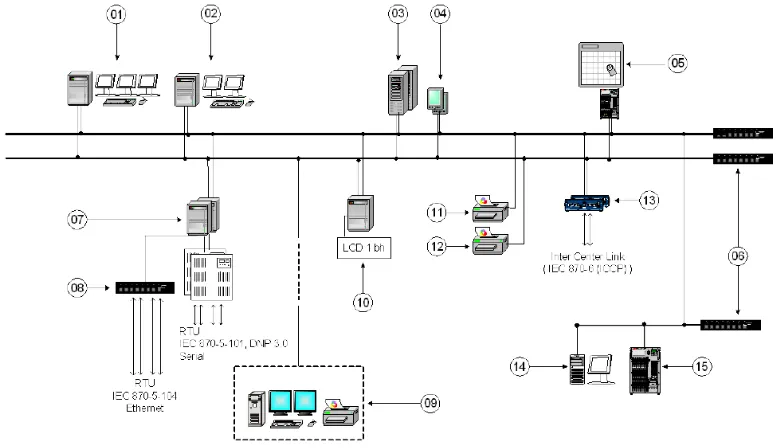 Gambar 2.5 Konfigurasi Master Station / Control Centre 