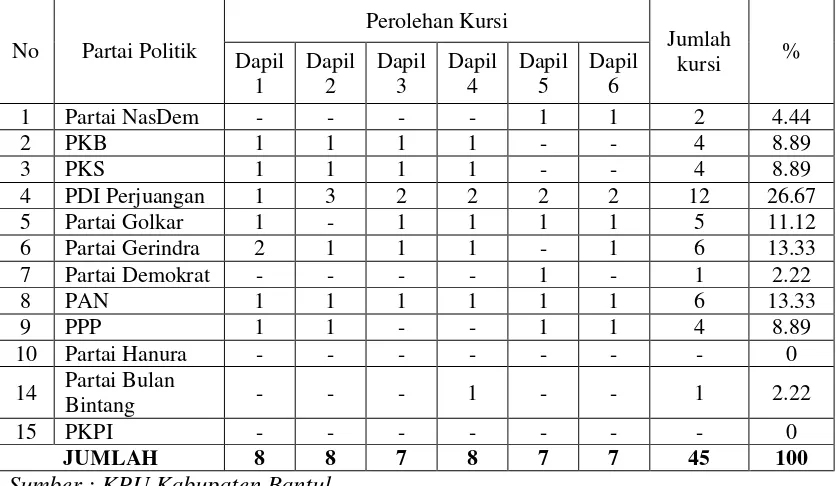 Tabel 1.1. Rekapitulasi Perolehan Kursi Partai Politik dalam Pemilu Anggota DPRD Kabupaten Bantul Tahun 2014 