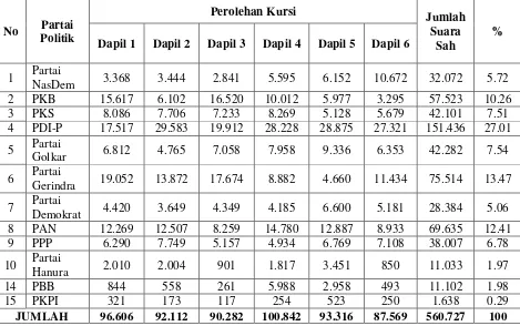 Tabel 1.2. Rekapitulasi Hasil Perhitungan Suara Sah Partai Politik dalam Pemilu Anggota DPRD Kabupaten Bantul Tahun 2014 