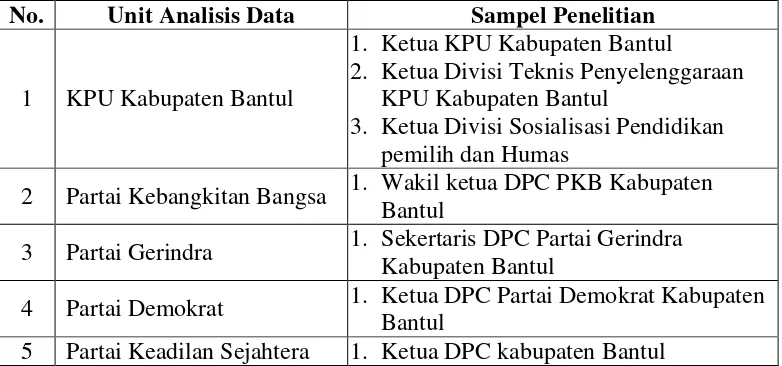 Tabel 3.1. Unit Analisis Data  