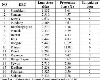 Tabel. 4.1. Tabel Luas Wilayah dan Banyaknya Desa Menurut Kecamatan di Kabupaten Bantul tahun 2015 