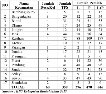 Tabel. 4.2. Tabel Daftar Pemilih Tetap (DPT)  Kabupaten Bantul tahun 2015 