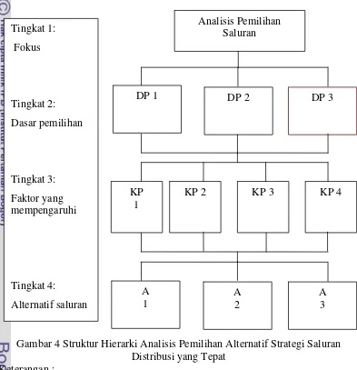 Gambar 4 Struktur Hierarki Analisis Pemilihan Alternatif Strategi Saluran 