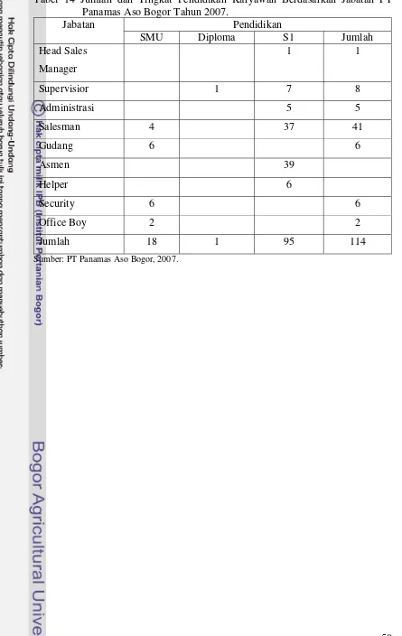 Tabel 14 Jumlah dan Tingkat Pendidikan Karyawan Berdasarkan Jabatan PT     Panamas Aso Bogor Tahun 2007