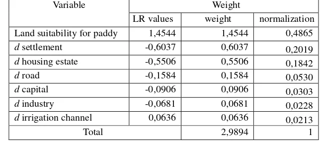 Table 3. Weighting of independent variables in establishment of sustainable paddy field zone 