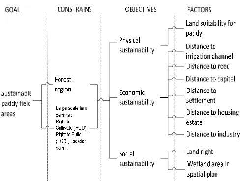 Figure 3. The design of multicriteria evaluation on sustainable paddy field establishment 