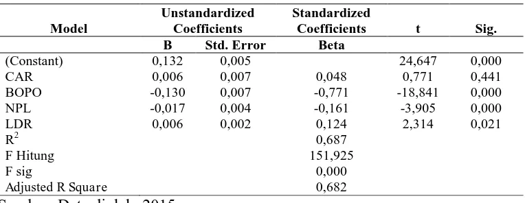 Tabel 7. Hasil Uji Analisis Regresi Linear Berganda 