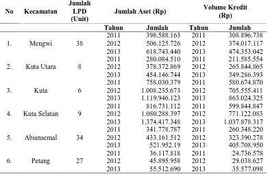 Tabel 1. Jumlah, Aset, dan Volume Kredit LPD di Kabupaten Badung 