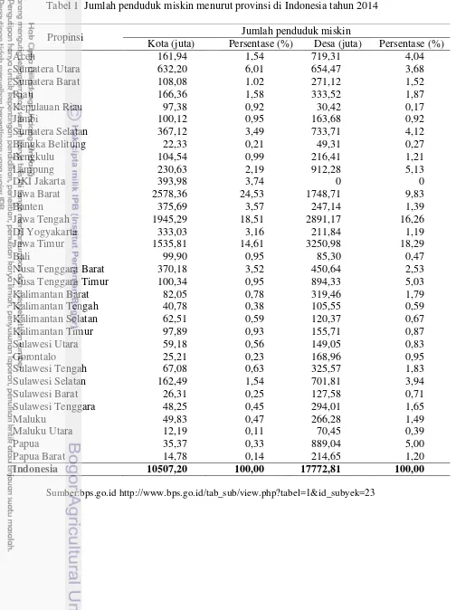 Tabel 1  Jumlah penduduk miskin menurut provinsi di Indonesia tahun 2014 
