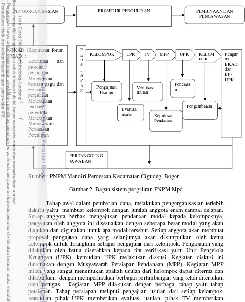 Gambar 2  Bagan sistem perguliran PNPM Mpd 