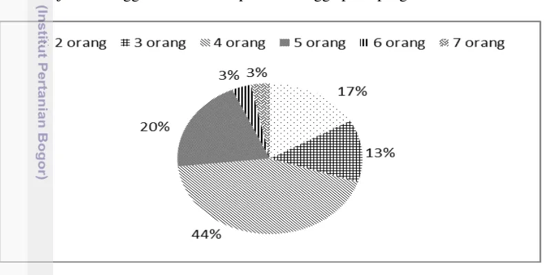 Gambar 3  Persentase rumahtangga responden menurut jumlah anggota rumahtangga peserta program SPP Desa Wargajaya tahun 2014 