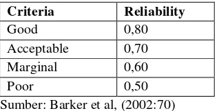 Tabel 3.5  Standar Penilaian Untuk Reliabilitas 