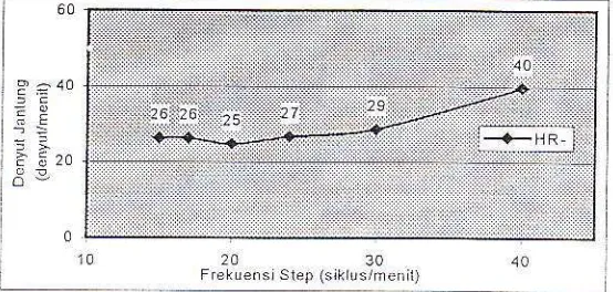 Gambar 3 HubungaD antara HR- dcigan Freklrersi Step pada sublek pna