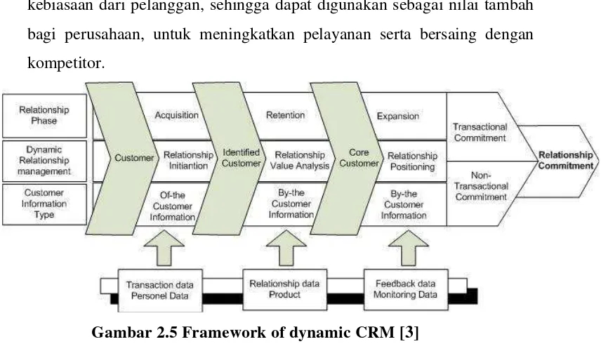 Gambar 2.5 Framework of dynamic CRM [3] 