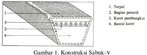 Gambar 1. Konstruksi Sabuk-V 
